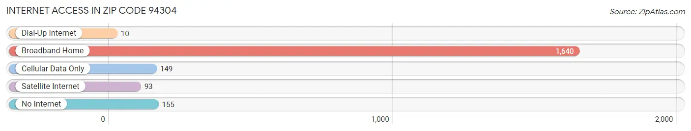 Internet Access in Zip Code 94304