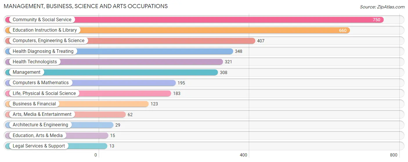 Management, Business, Science and Arts Occupations in Zip Code 94304