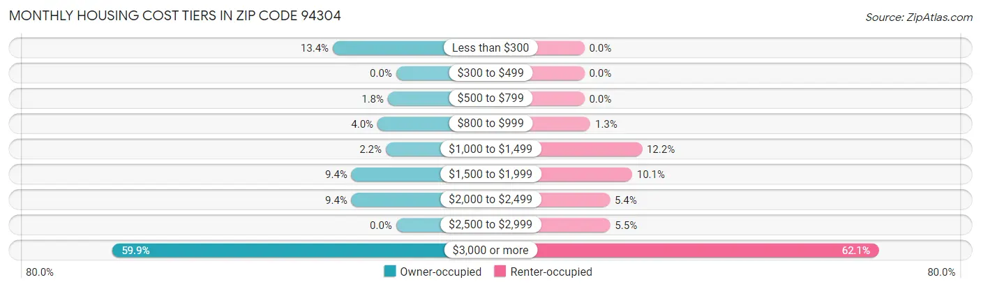 Monthly Housing Cost Tiers in Zip Code 94304