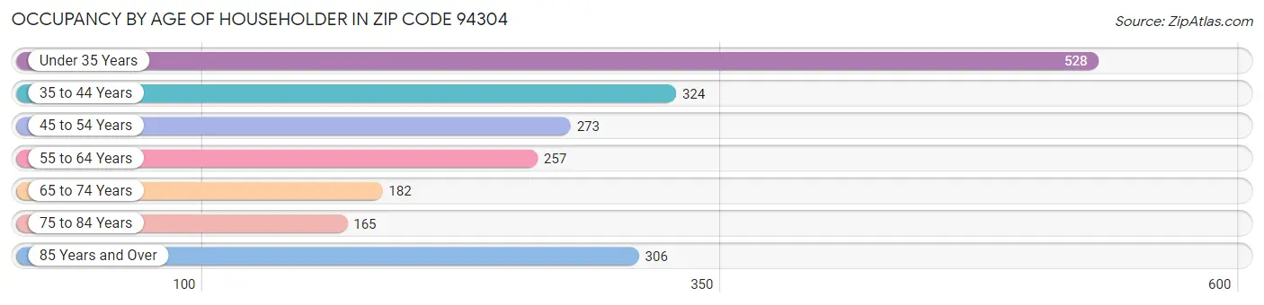 Occupancy by Age of Householder in Zip Code 94304