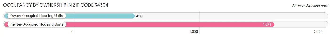 Occupancy by Ownership in Zip Code 94304
