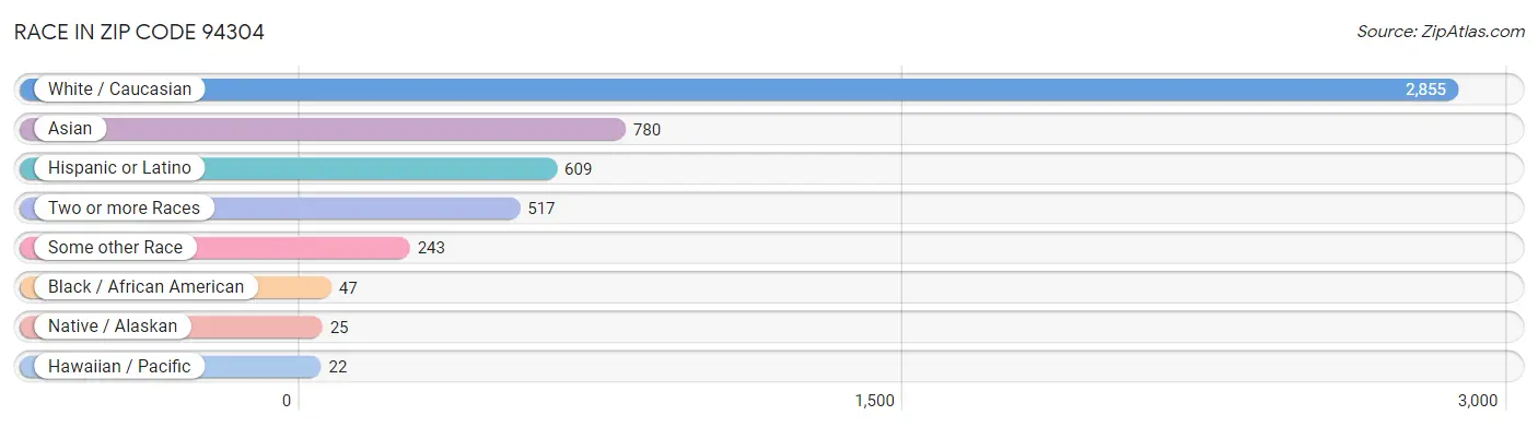 Race in Zip Code 94304