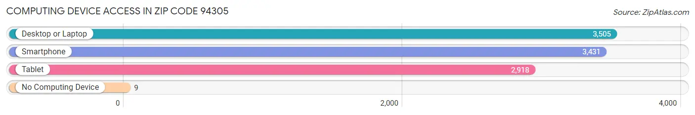 Computing Device Access in Zip Code 94305