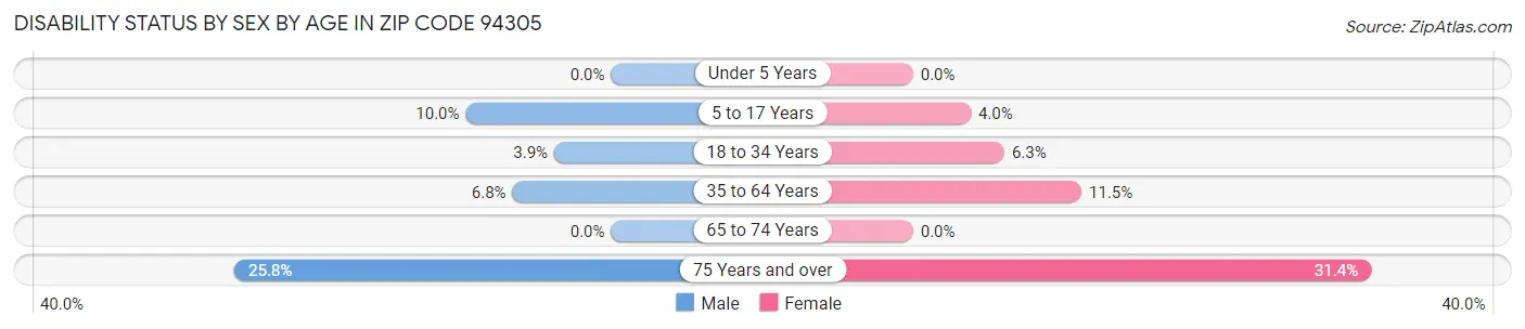 Disability Status by Sex by Age in Zip Code 94305