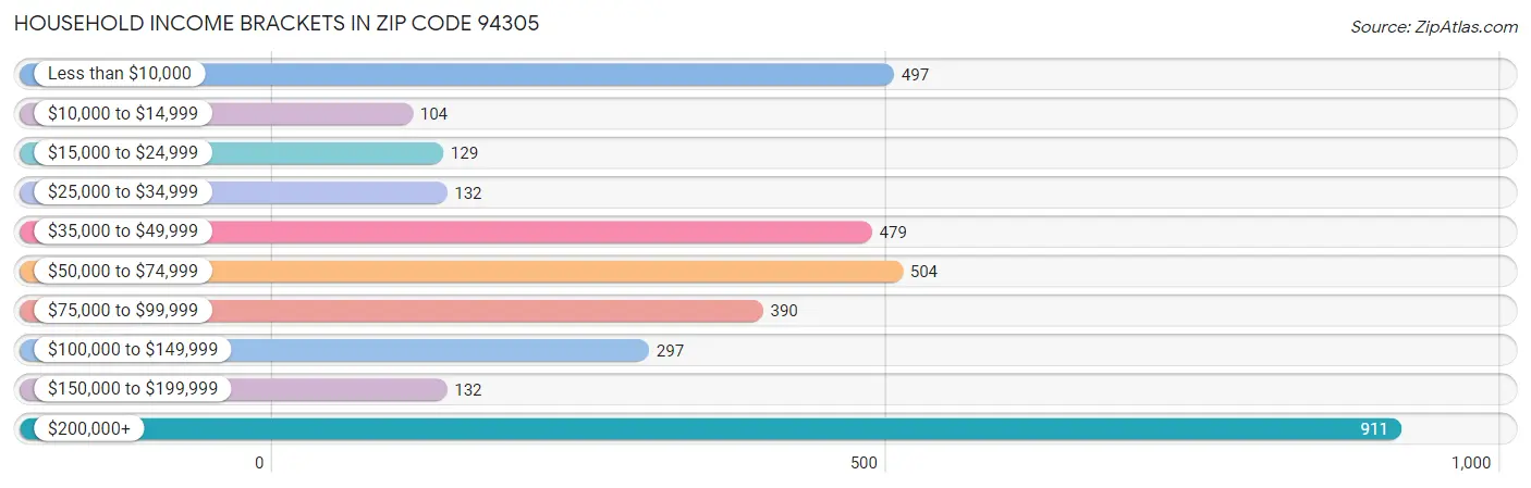 Household Income Brackets in Zip Code 94305