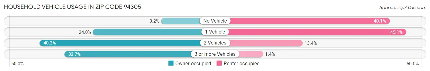 Household Vehicle Usage in Zip Code 94305