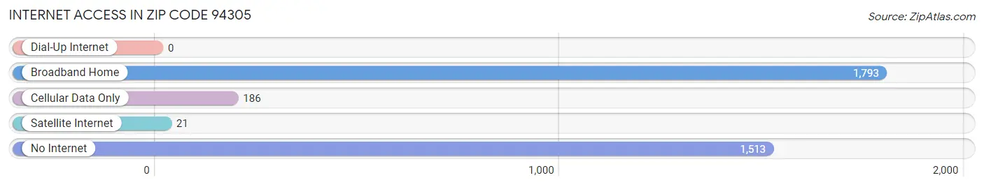 Internet Access in Zip Code 94305