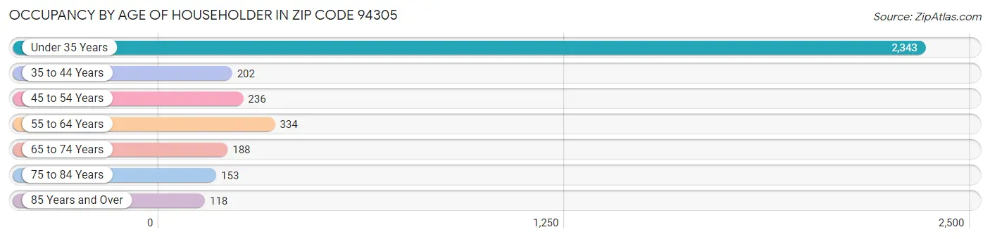 Occupancy by Age of Householder in Zip Code 94305