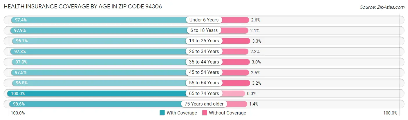 Health Insurance Coverage by Age in Zip Code 94306
