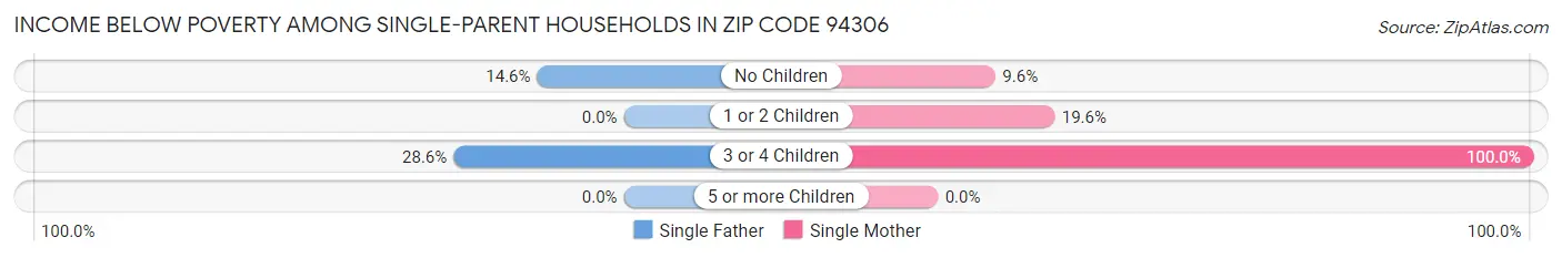 Income Below Poverty Among Single-Parent Households in Zip Code 94306