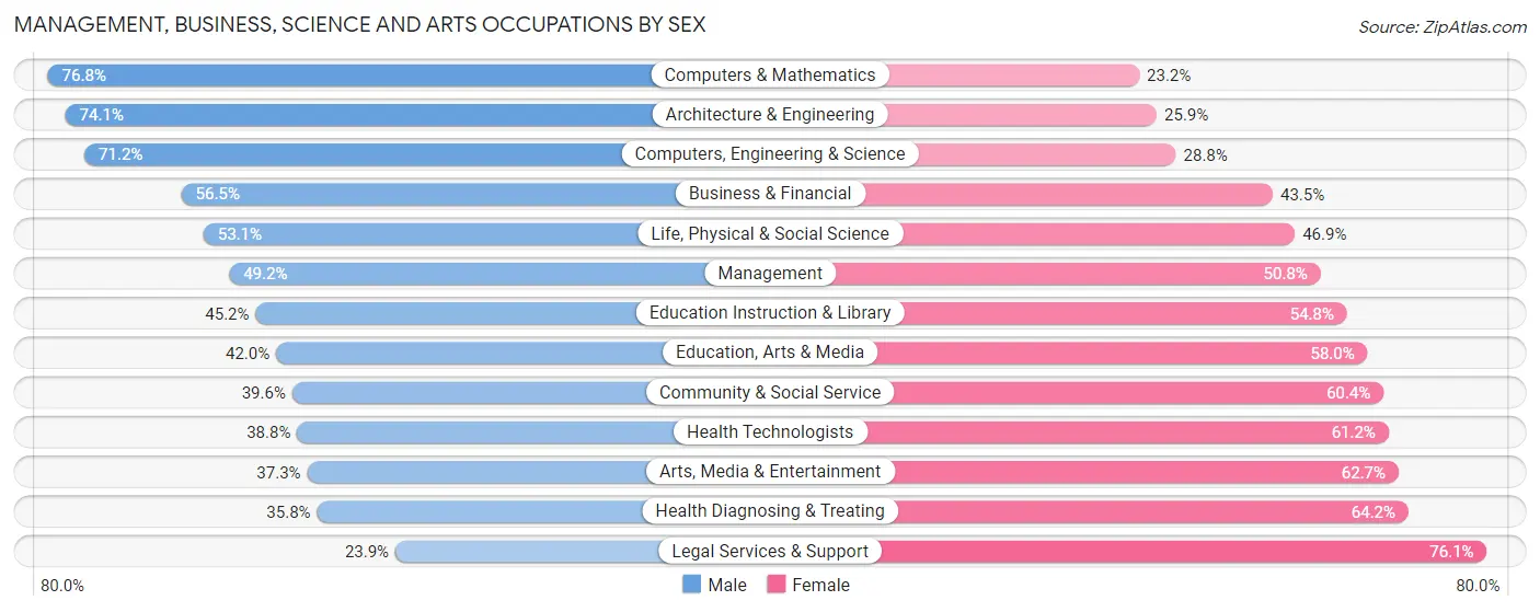 Management, Business, Science and Arts Occupations by Sex in Zip Code 94306