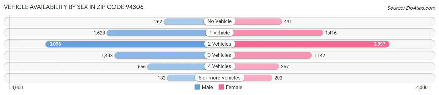 Vehicle Availability by Sex in Zip Code 94306