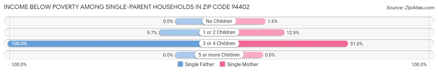 Income Below Poverty Among Single-Parent Households in Zip Code 94402