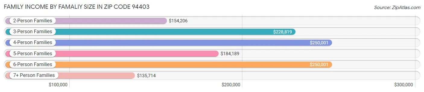 Family Income by Famaliy Size in Zip Code 94403