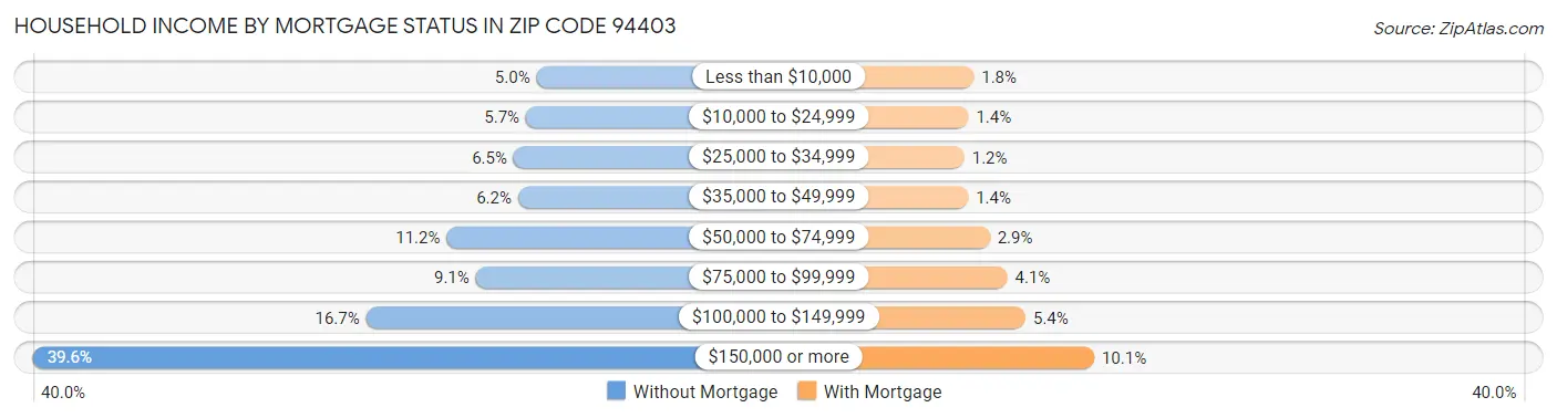 Household Income by Mortgage Status in Zip Code 94403