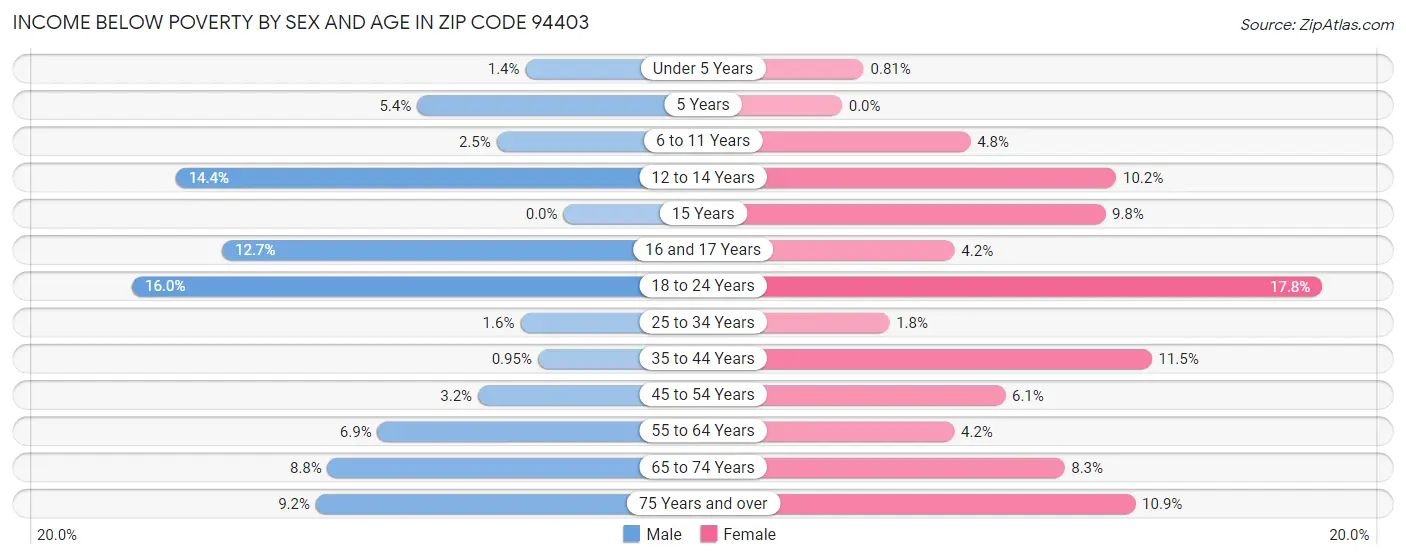 Income Below Poverty by Sex and Age in Zip Code 94403