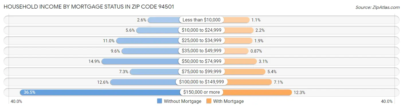 Household Income by Mortgage Status in Zip Code 94501