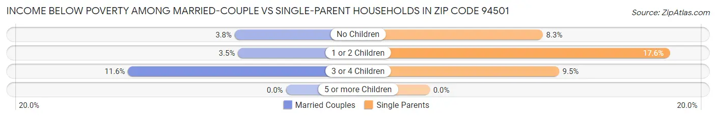 Income Below Poverty Among Married-Couple vs Single-Parent Households in Zip Code 94501