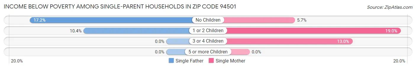 Income Below Poverty Among Single-Parent Households in Zip Code 94501