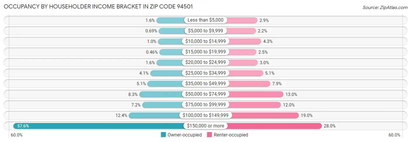 Occupancy by Householder Income Bracket in Zip Code 94501