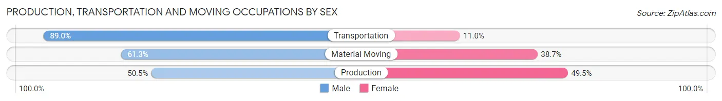 Production, Transportation and Moving Occupations by Sex in Zip Code 94501
