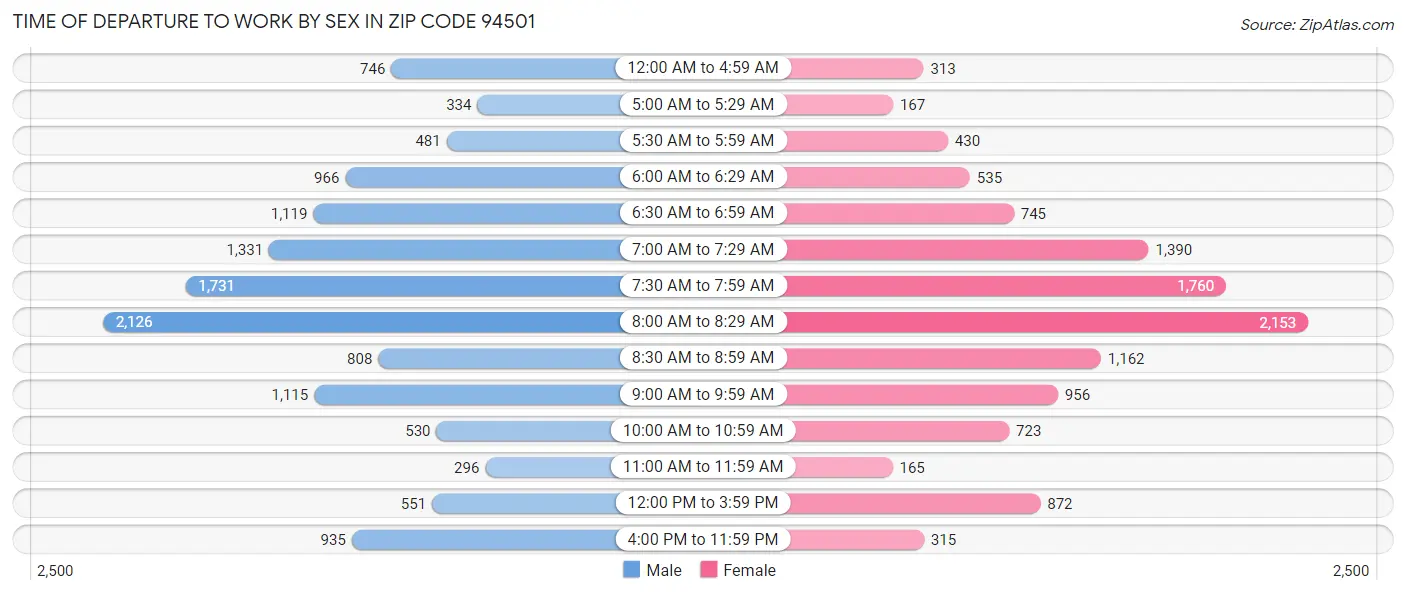 Time of Departure to Work by Sex in Zip Code 94501