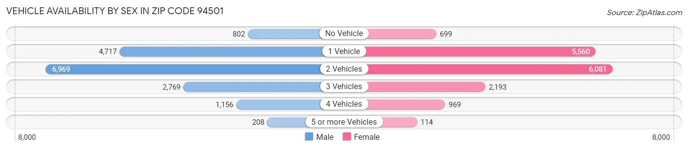 Vehicle Availability by Sex in Zip Code 94501