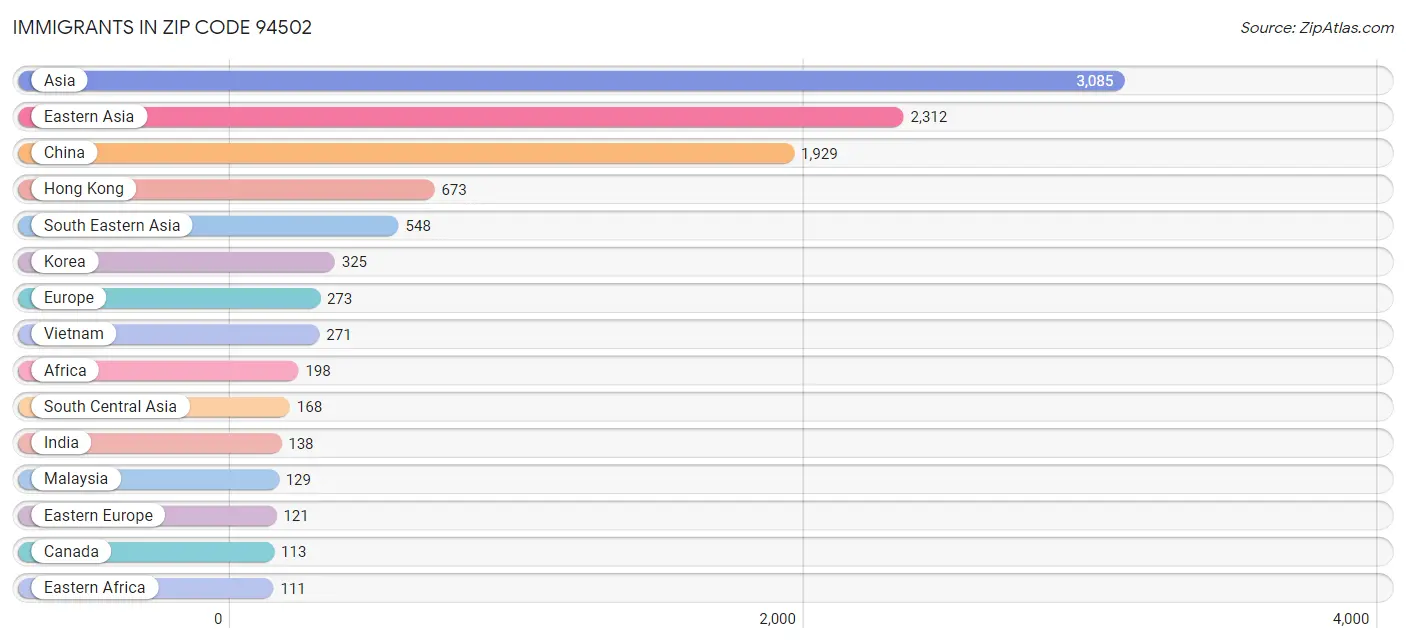 Immigrants in Zip Code 94502