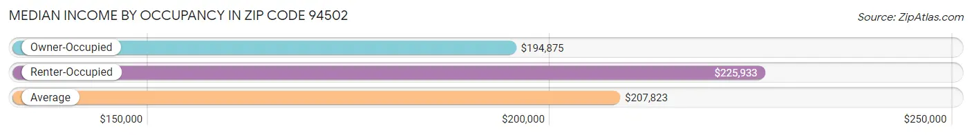 Median Income by Occupancy in Zip Code 94502