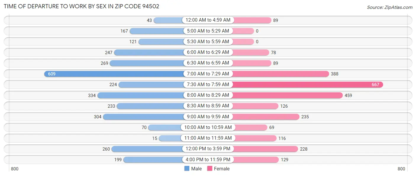 Time of Departure to Work by Sex in Zip Code 94502