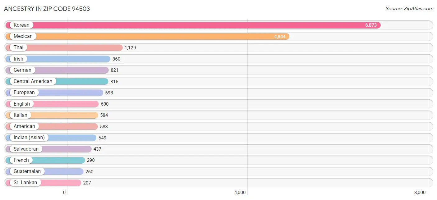 Ancestry in Zip Code 94503