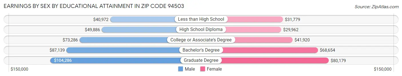 Earnings by Sex by Educational Attainment in Zip Code 94503