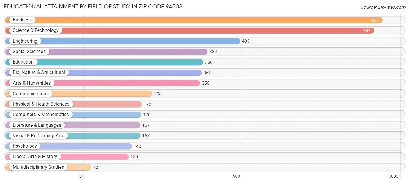 Educational Attainment by Field of Study in Zip Code 94503