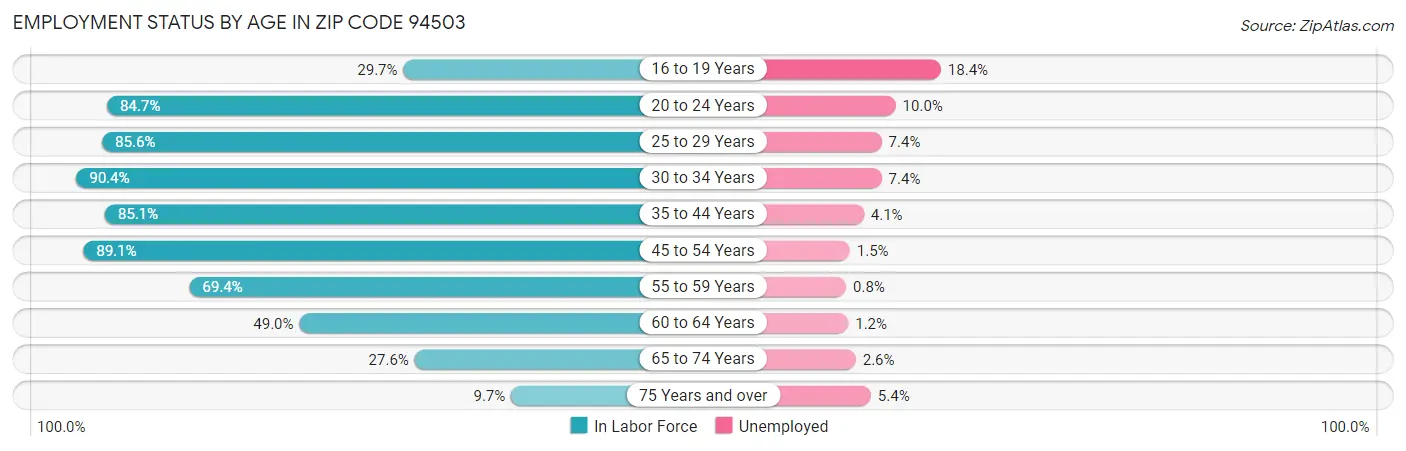 Employment Status by Age in Zip Code 94503