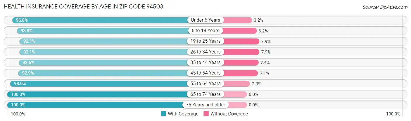Health Insurance Coverage by Age in Zip Code 94503