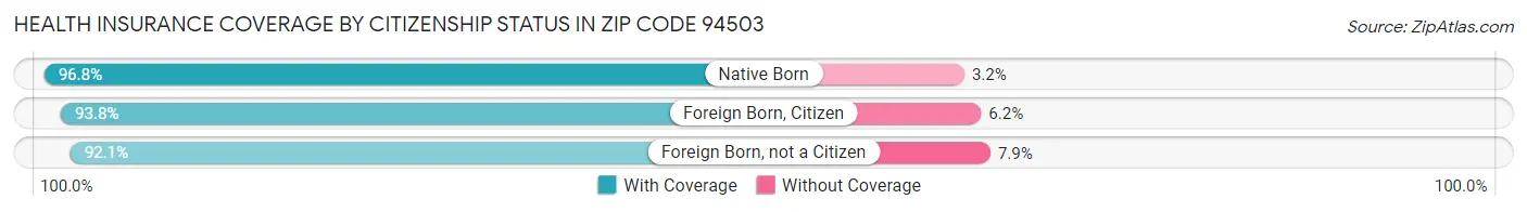 Health Insurance Coverage by Citizenship Status in Zip Code 94503