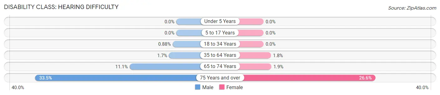 Disability in Zip Code 94503: <span>Hearing Difficulty</span>