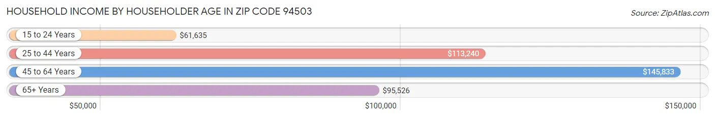 Household Income by Householder Age in Zip Code 94503