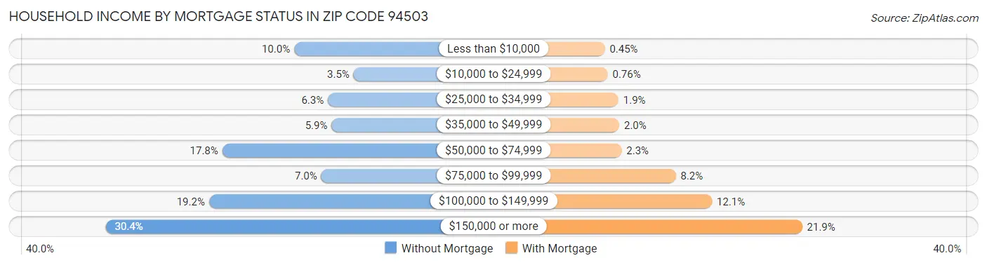 Household Income by Mortgage Status in Zip Code 94503