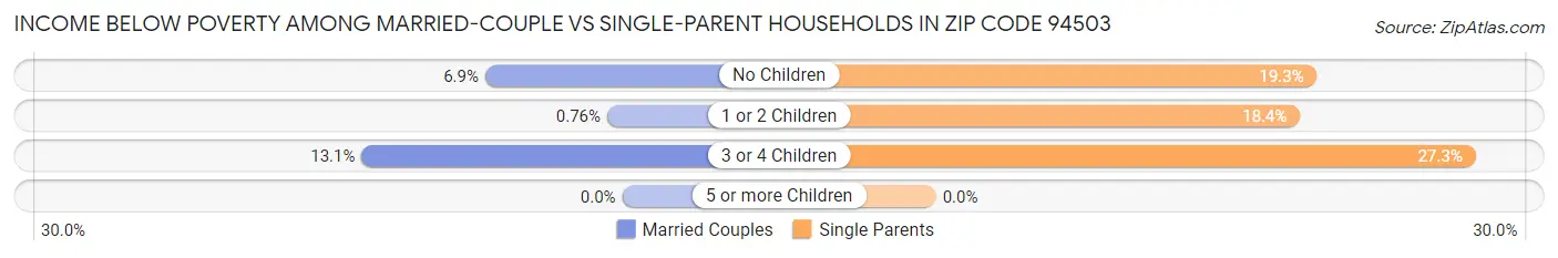 Income Below Poverty Among Married-Couple vs Single-Parent Households in Zip Code 94503