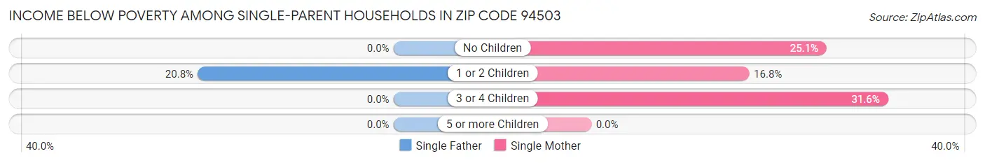 Income Below Poverty Among Single-Parent Households in Zip Code 94503