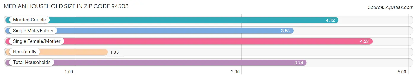 Median Household Size in Zip Code 94503