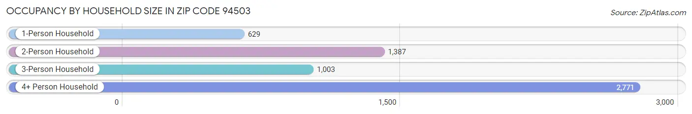 Occupancy by Household Size in Zip Code 94503