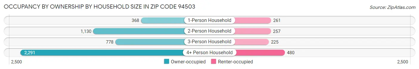 Occupancy by Ownership by Household Size in Zip Code 94503