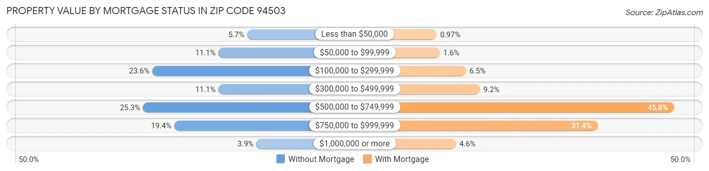 Property Value by Mortgage Status in Zip Code 94503