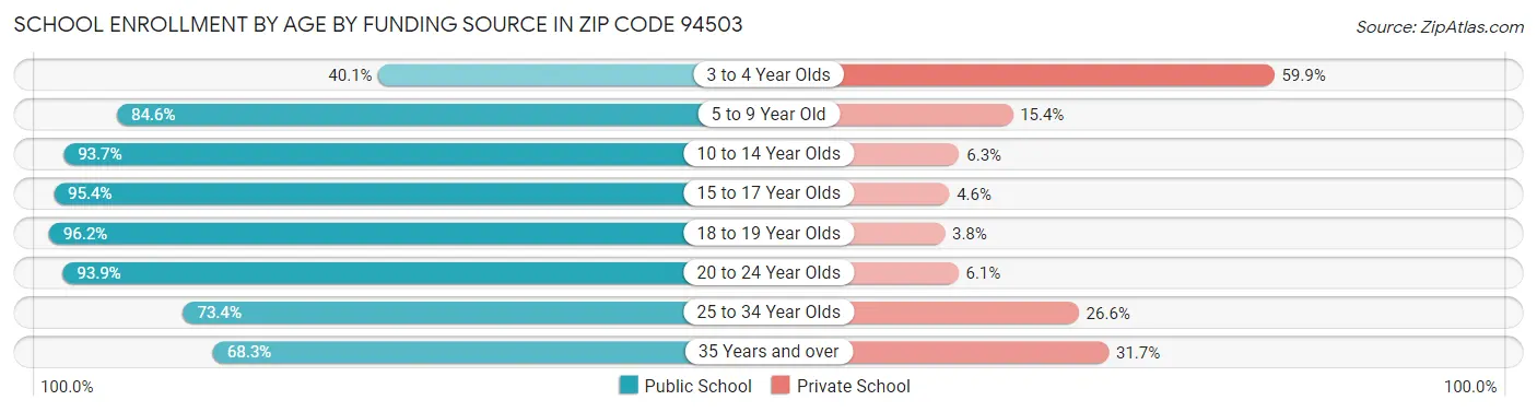School Enrollment by Age by Funding Source in Zip Code 94503