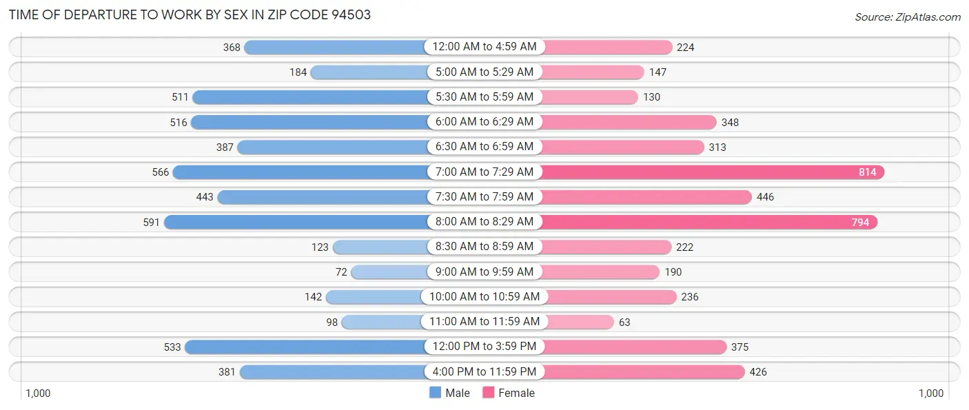 Time of Departure to Work by Sex in Zip Code 94503