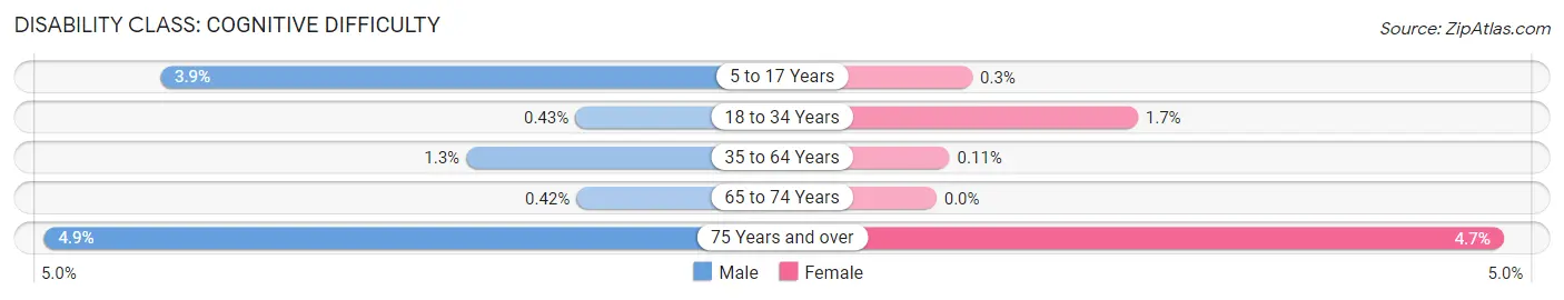 Disability in Zip Code 94506: <span>Cognitive Difficulty</span>