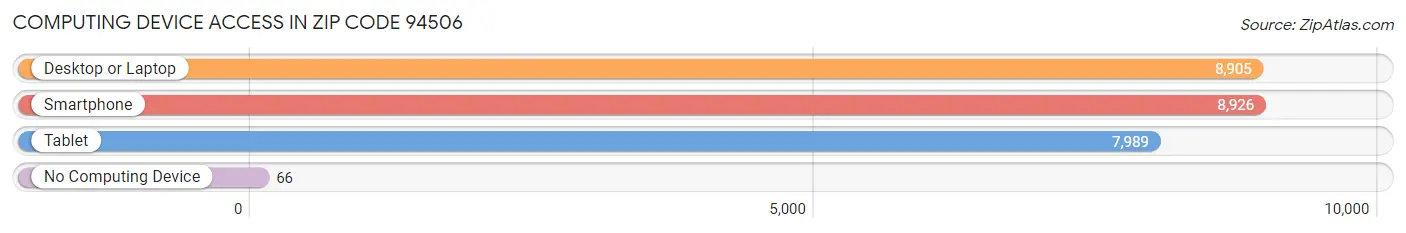 Computing Device Access in Zip Code 94506