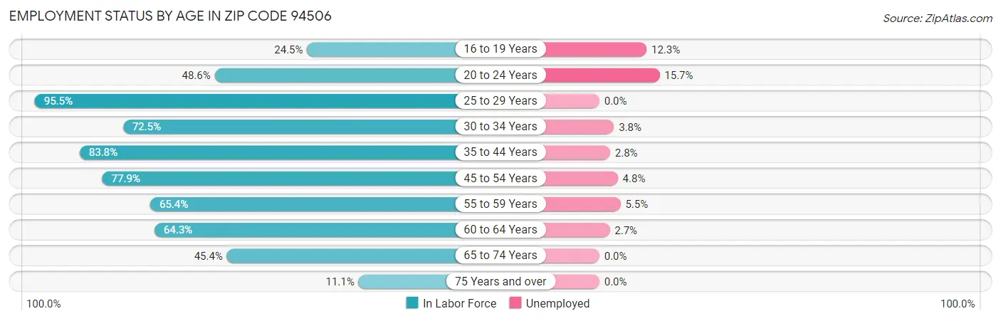 Employment Status by Age in Zip Code 94506